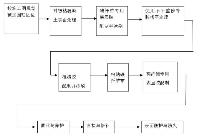 樓板粘貼碳纖維布應按下圖所示流程進行施工。